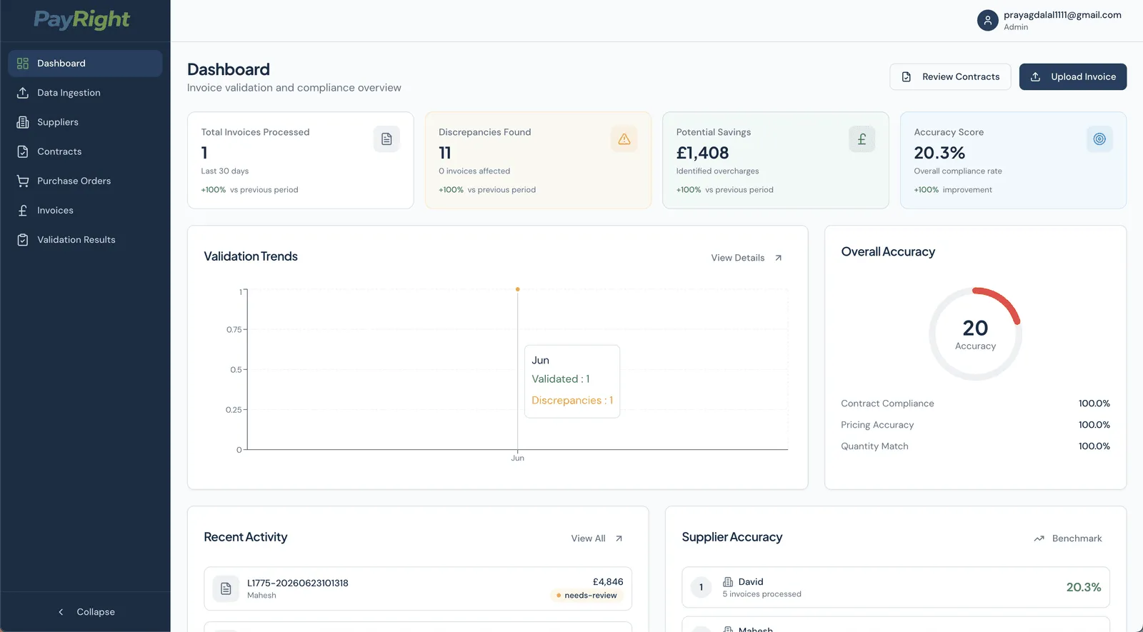 PayRight dashboard: invoices processed, discrepancies found, potential savings, accuracy score, validation trends chart, overall accuracy gauge, recent activity and supplier accuracy
