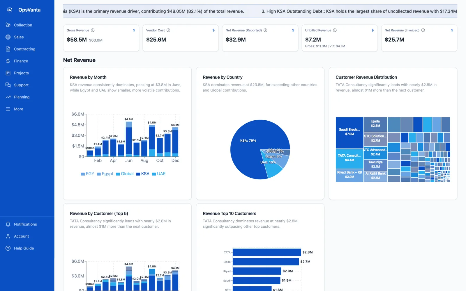 OpsVanta revenue dashboard: AI insight ribbon, revenue KPI cards, revenue by month, revenue by country, customer revenue distribution treemap and top customers
